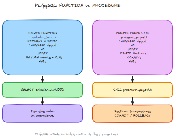 Diagrama: Sql plpgsql funciones procedures