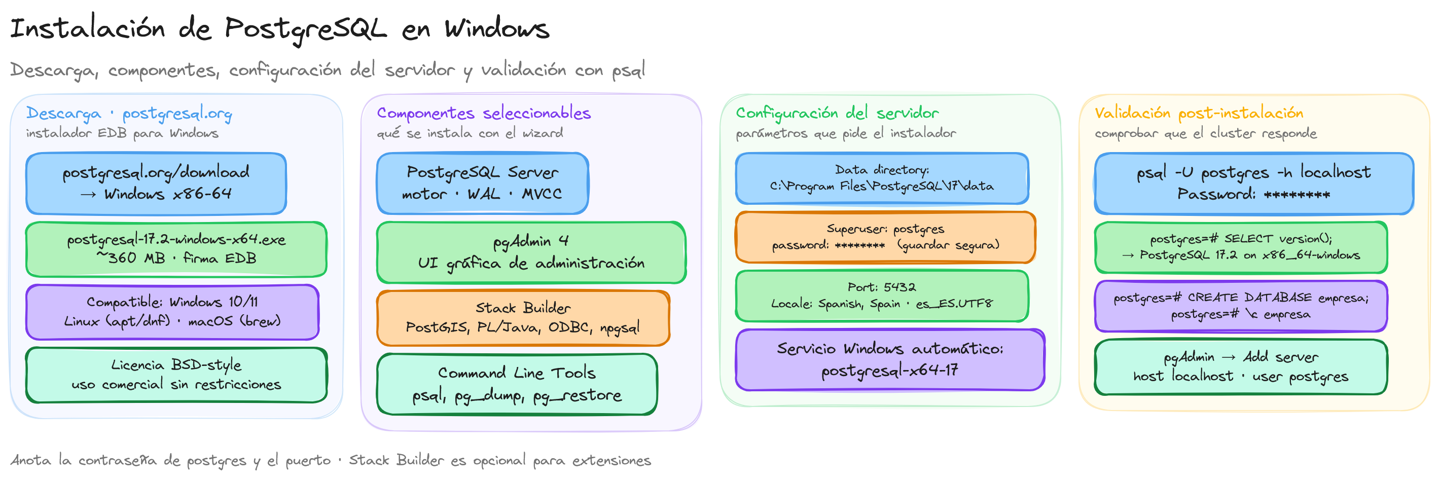 Diagrama: tutorial-sql-postgresql-instalacion