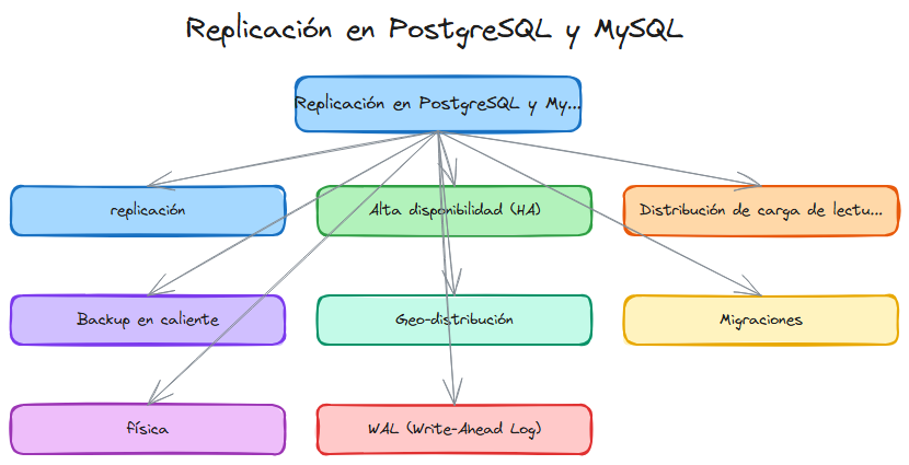 Diagrama: Sql replicacion streaming logical