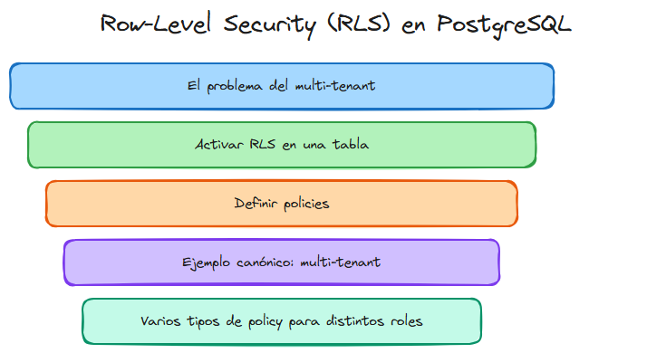 Diagrama: Sql row level security rls