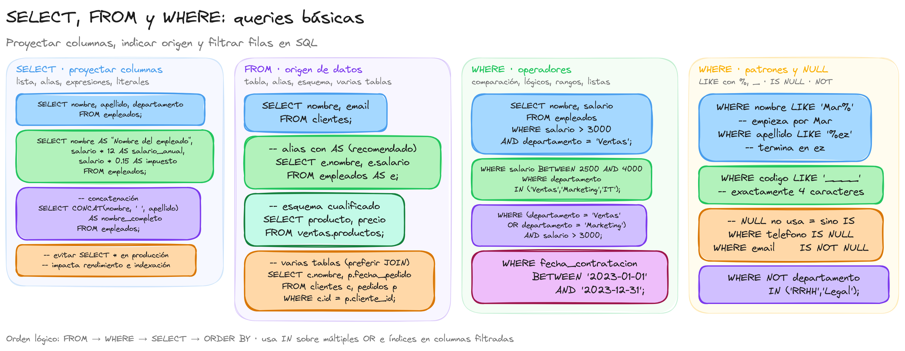 Diagrama: tutorial-sql-select-from-where