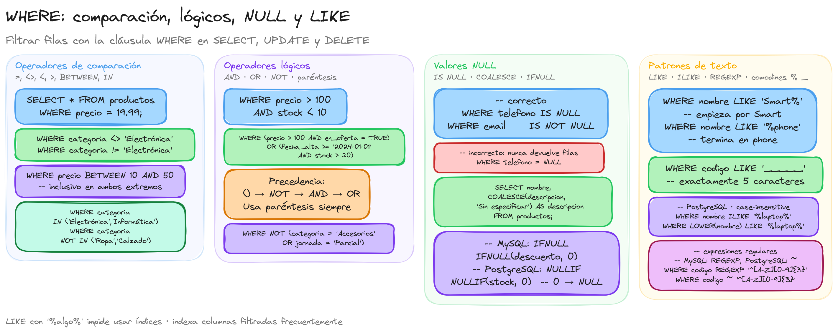 Diagrama: tutorial-sql-select-where