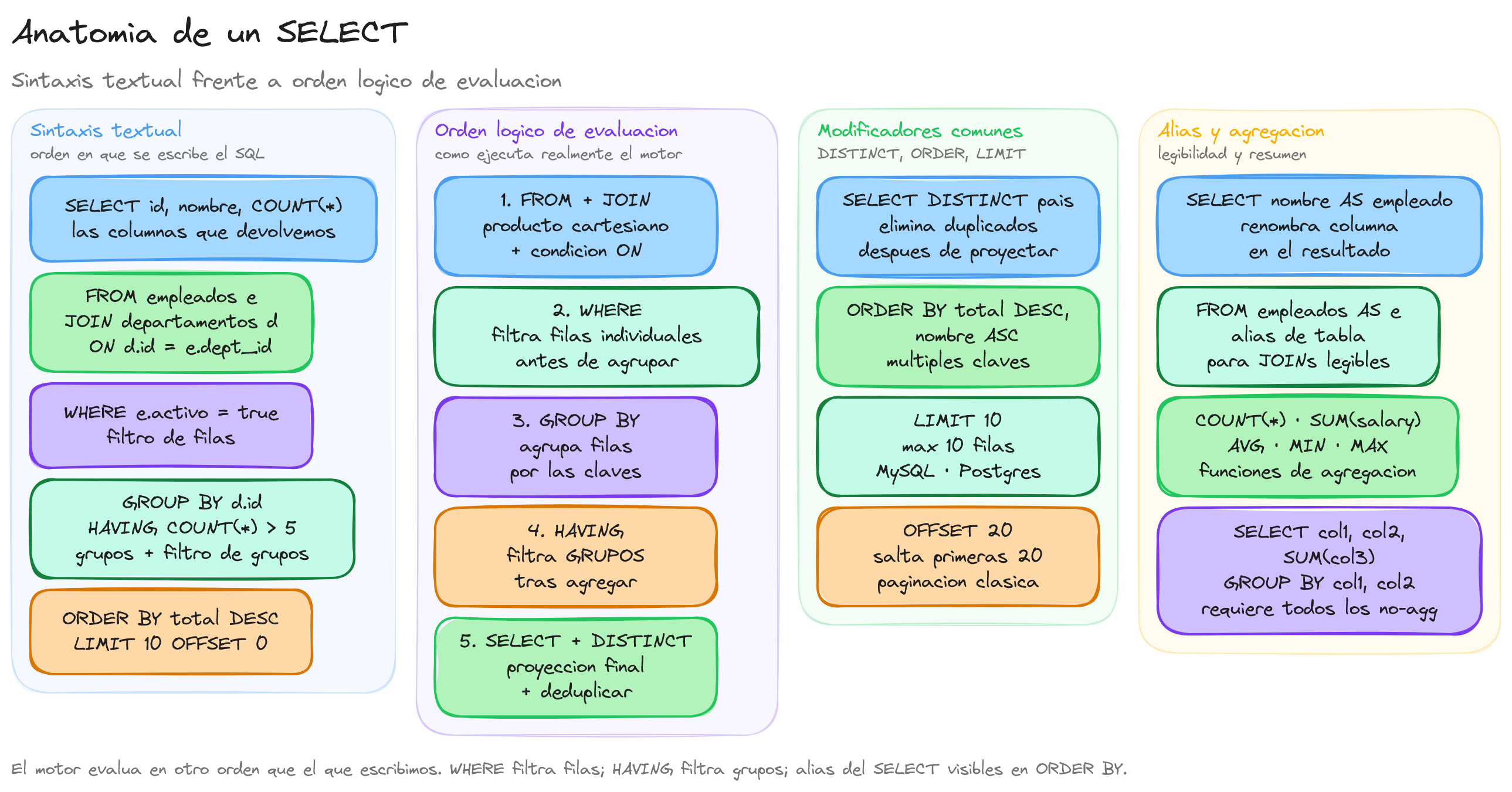 Diagrama: tutorial-sql-select