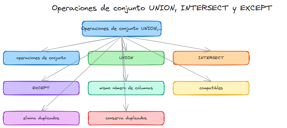 Diagrama: Sql set operations avanzado