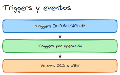 Diagrama: Sql triggers