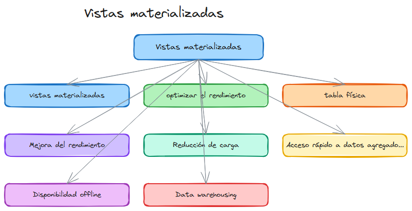 Diagrama: Sql vistas materializadas
