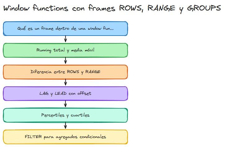 Diagrama: Sql window functions frames