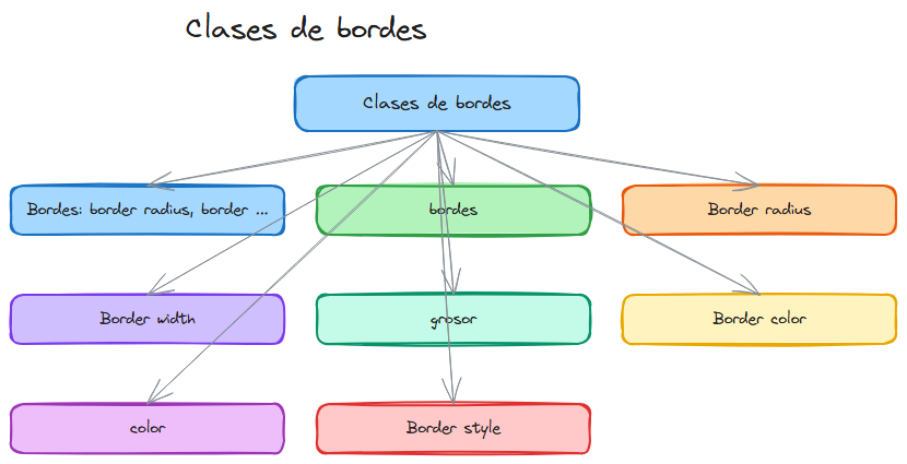 Diagrama: Tailwindcss clases de bordes