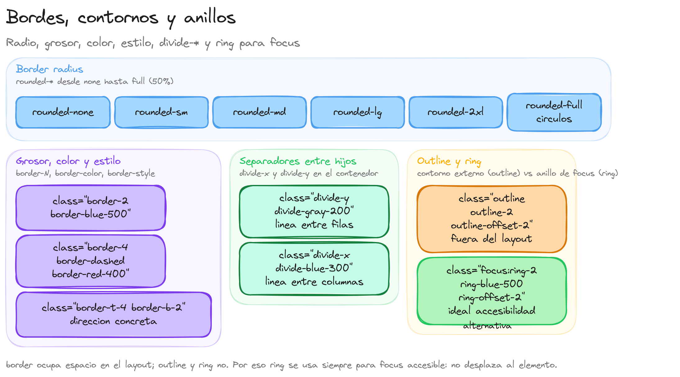 Diagrama: tutorial-tailwindcss-clases-de-bordes