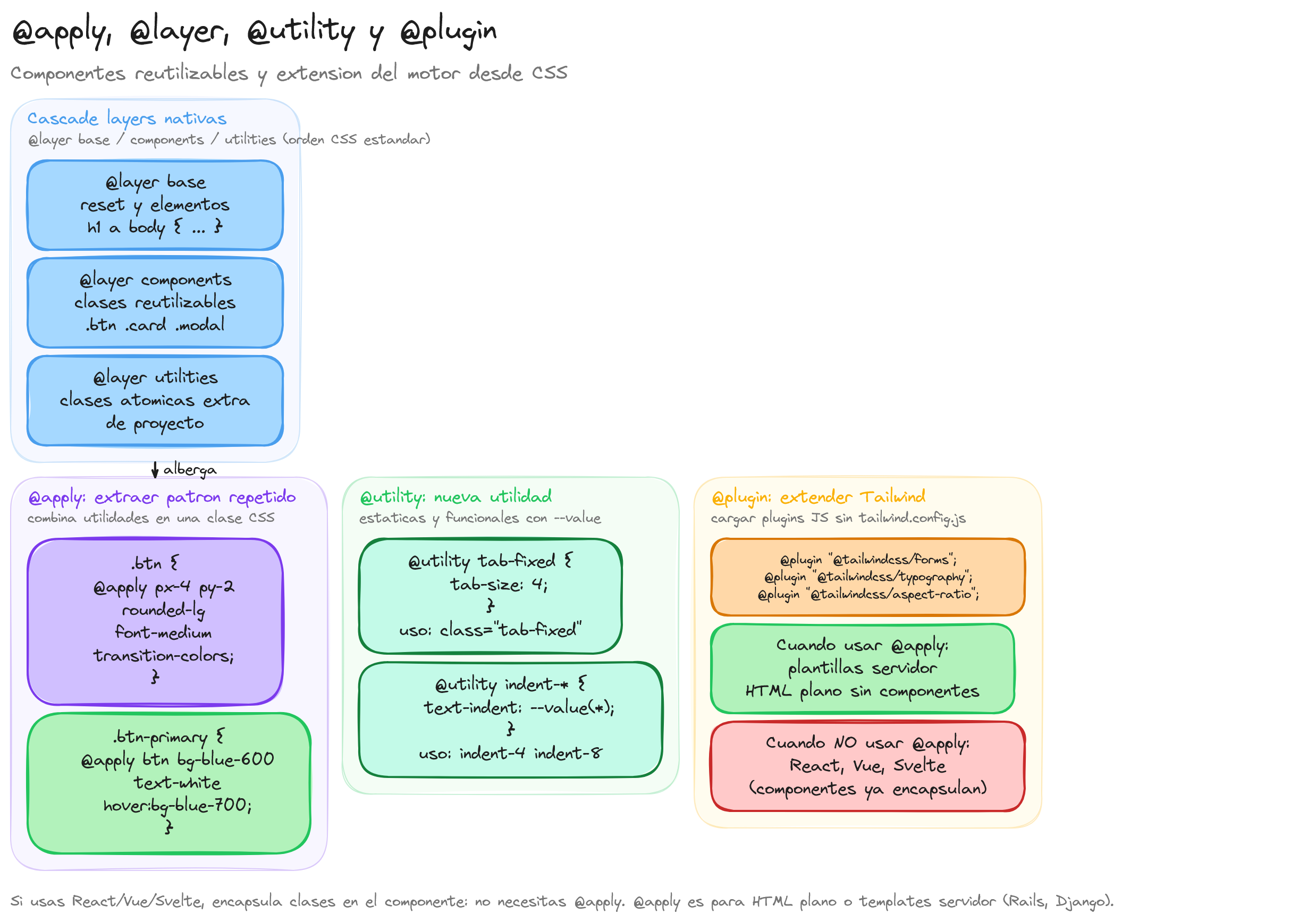 Diagrama: tutorial-tailwindcss-componentes-apply