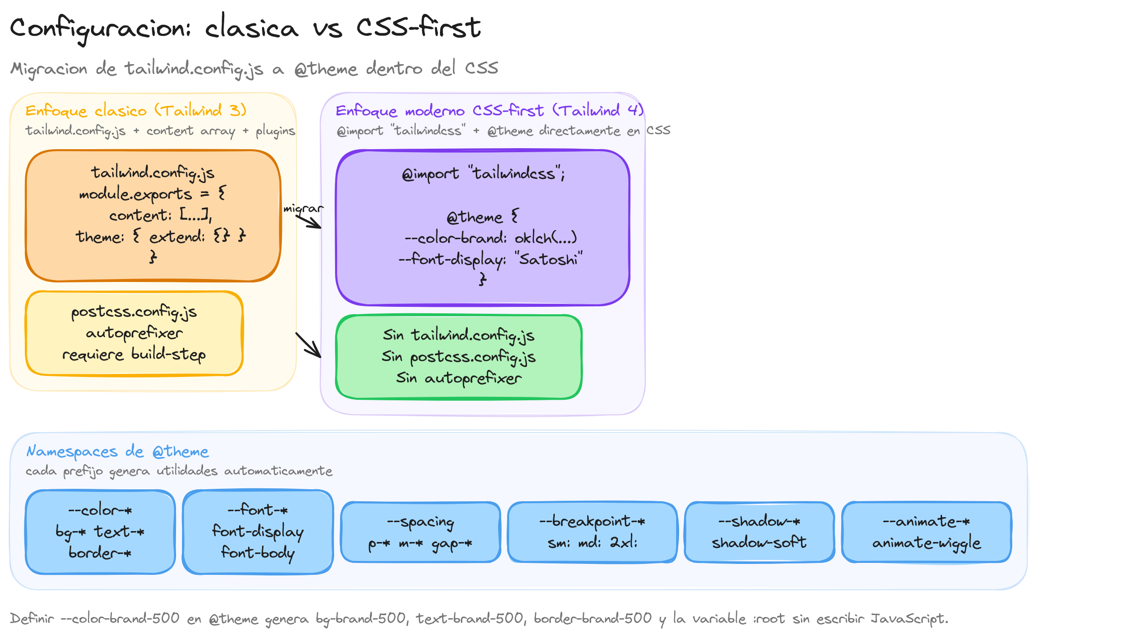 Diagrama: tutorial-tailwindcss-config