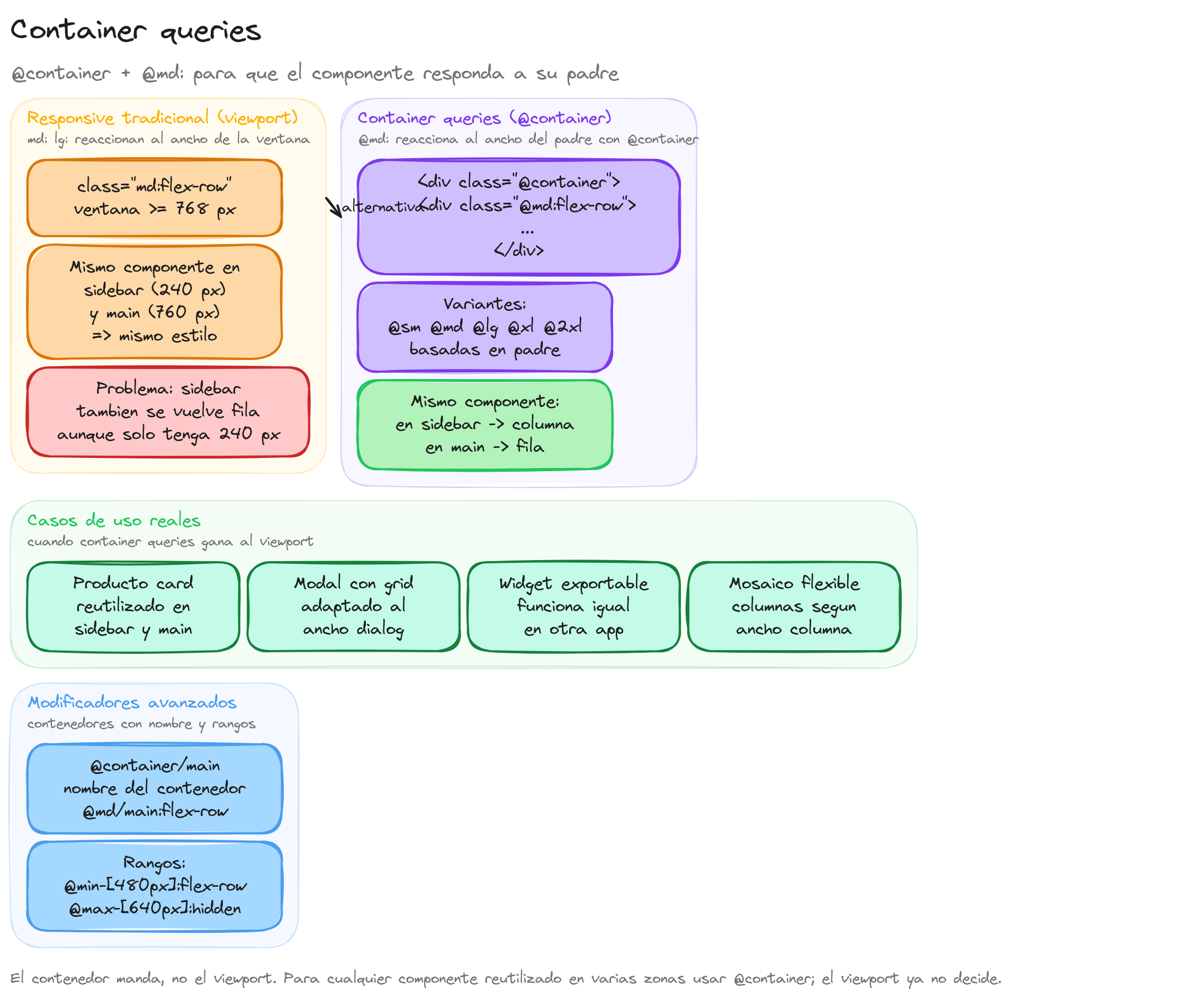 Diagrama: tutorial-tailwindcss-container-queries