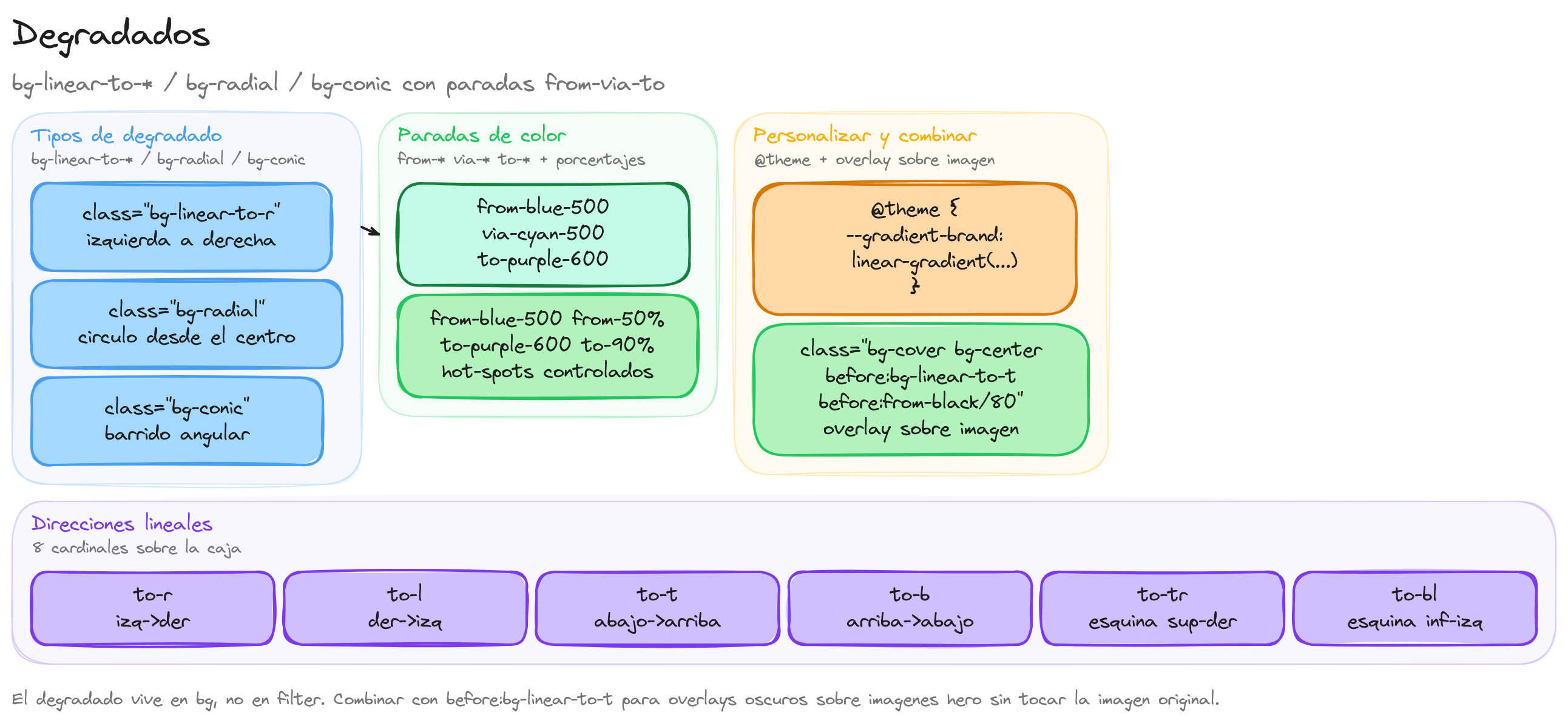 Diagrama: tutorial-tailwindcss-degradados