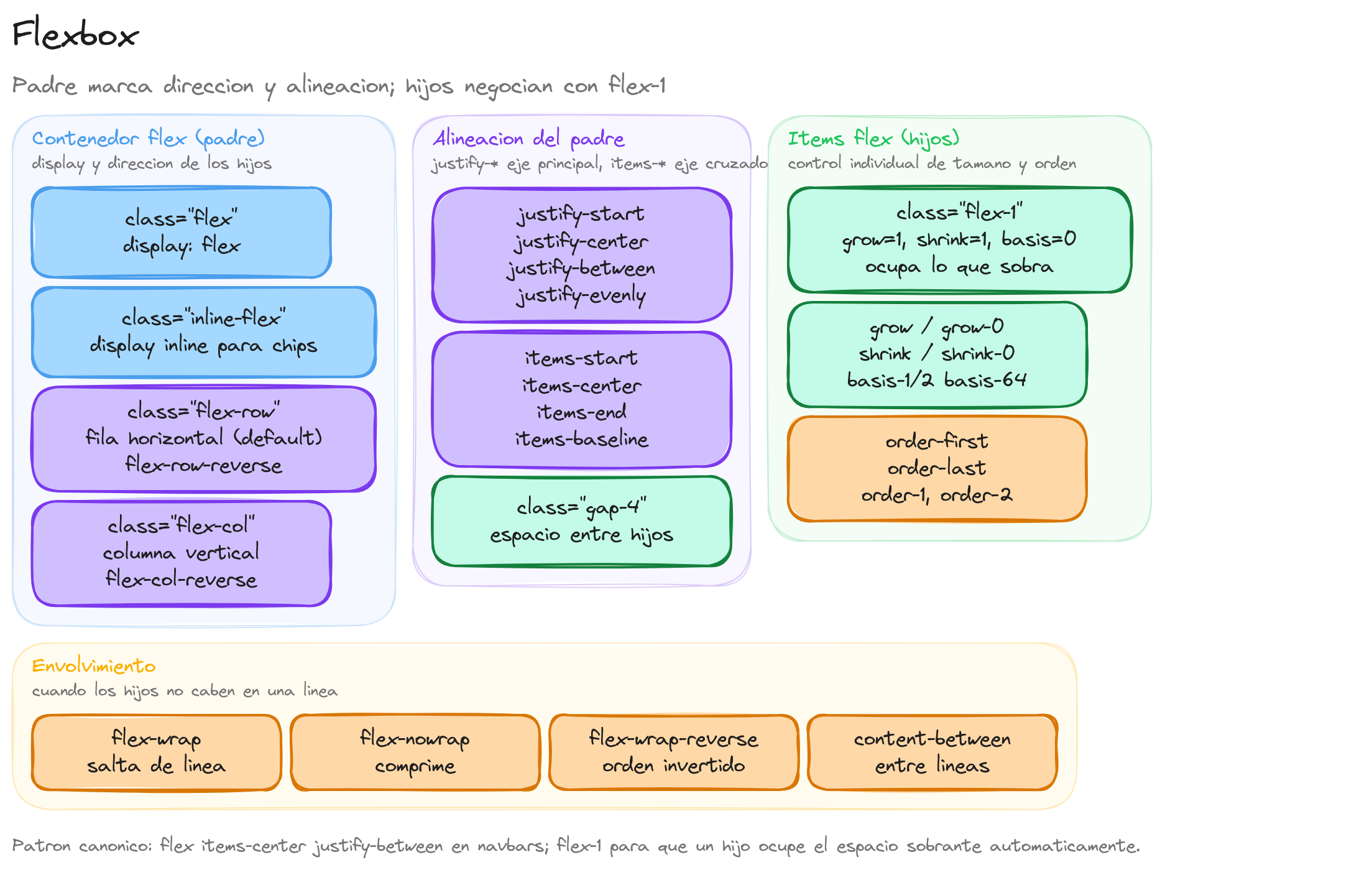 Diagrama: tutorial-tailwindcss-flexbox