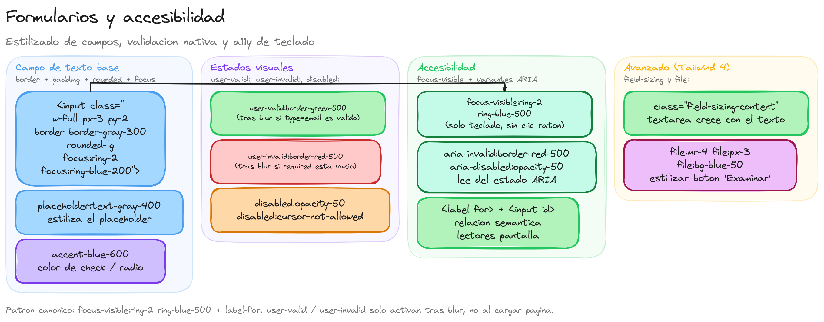 Diagrama: tutorial-tailwindcss-formularios-accesibilidad
