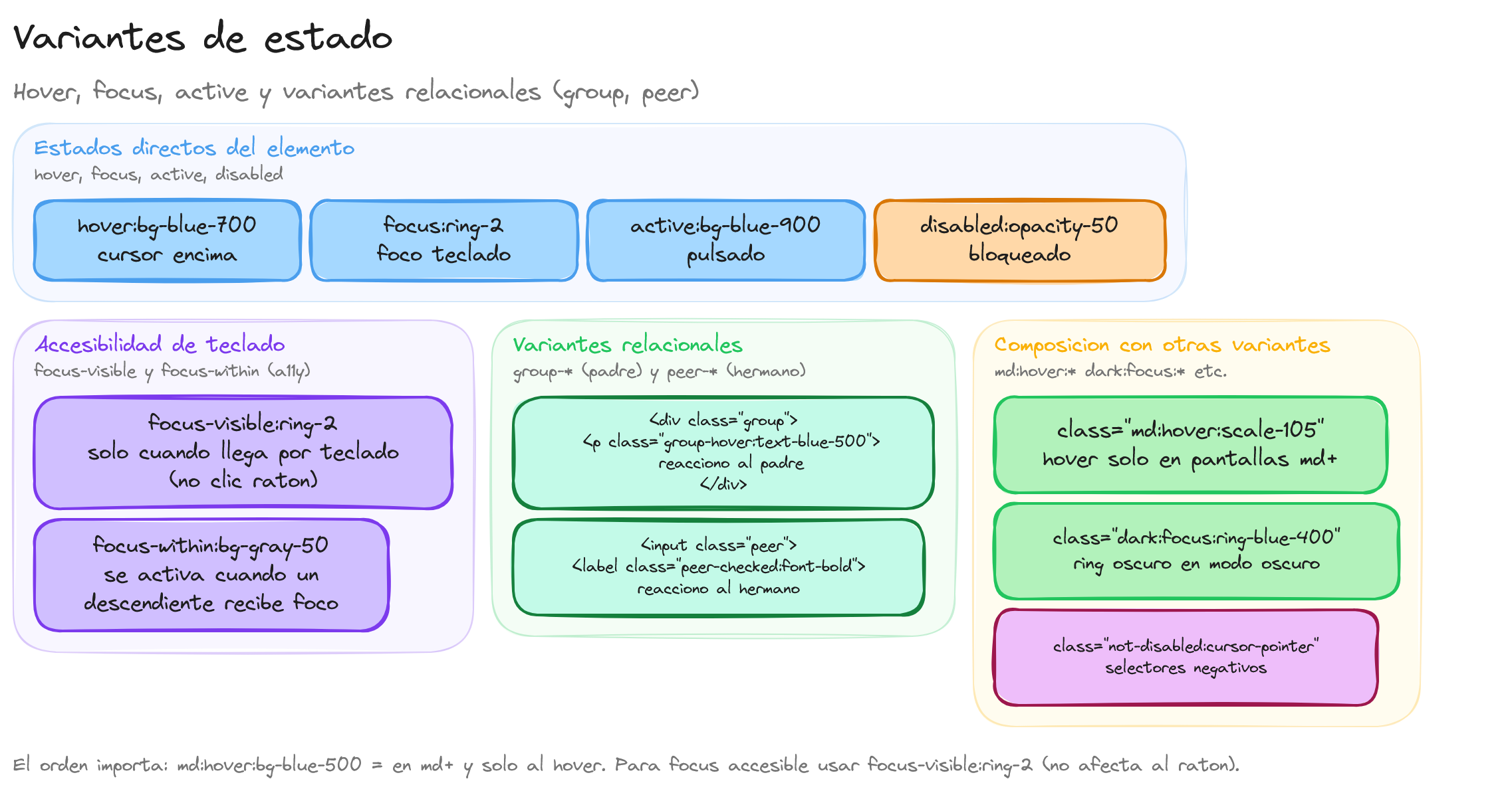 Diagrama: tutorial-tailwindcss-hover-focus-y-estado-de-elementos