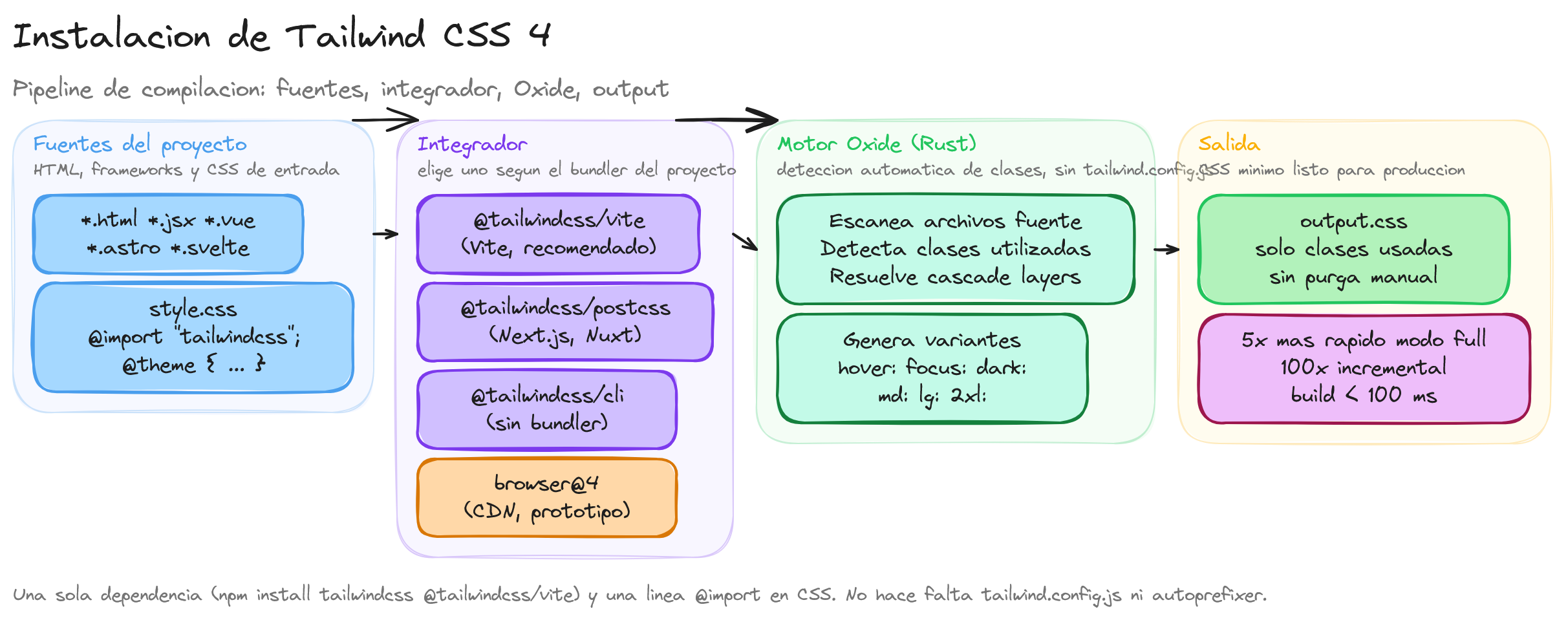 Diagrama: tutorial-tailwindcss-instalacion