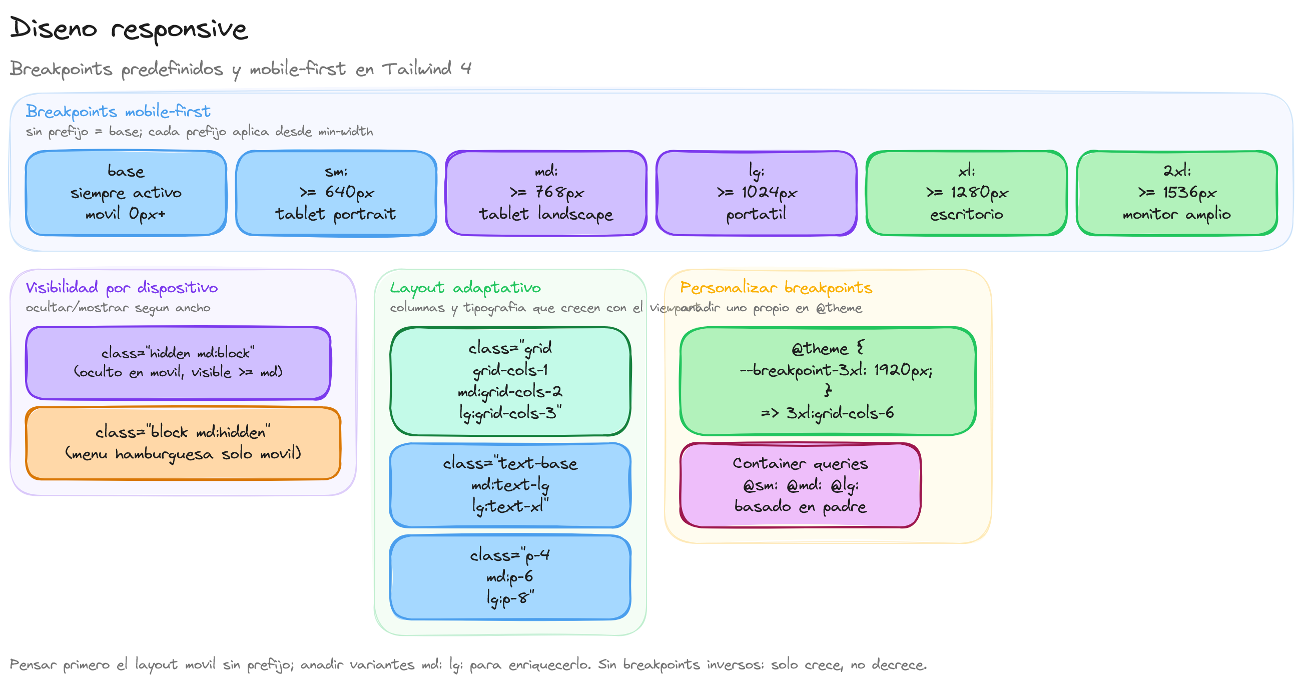 Diagrama: tutorial-tailwindcss-responsive