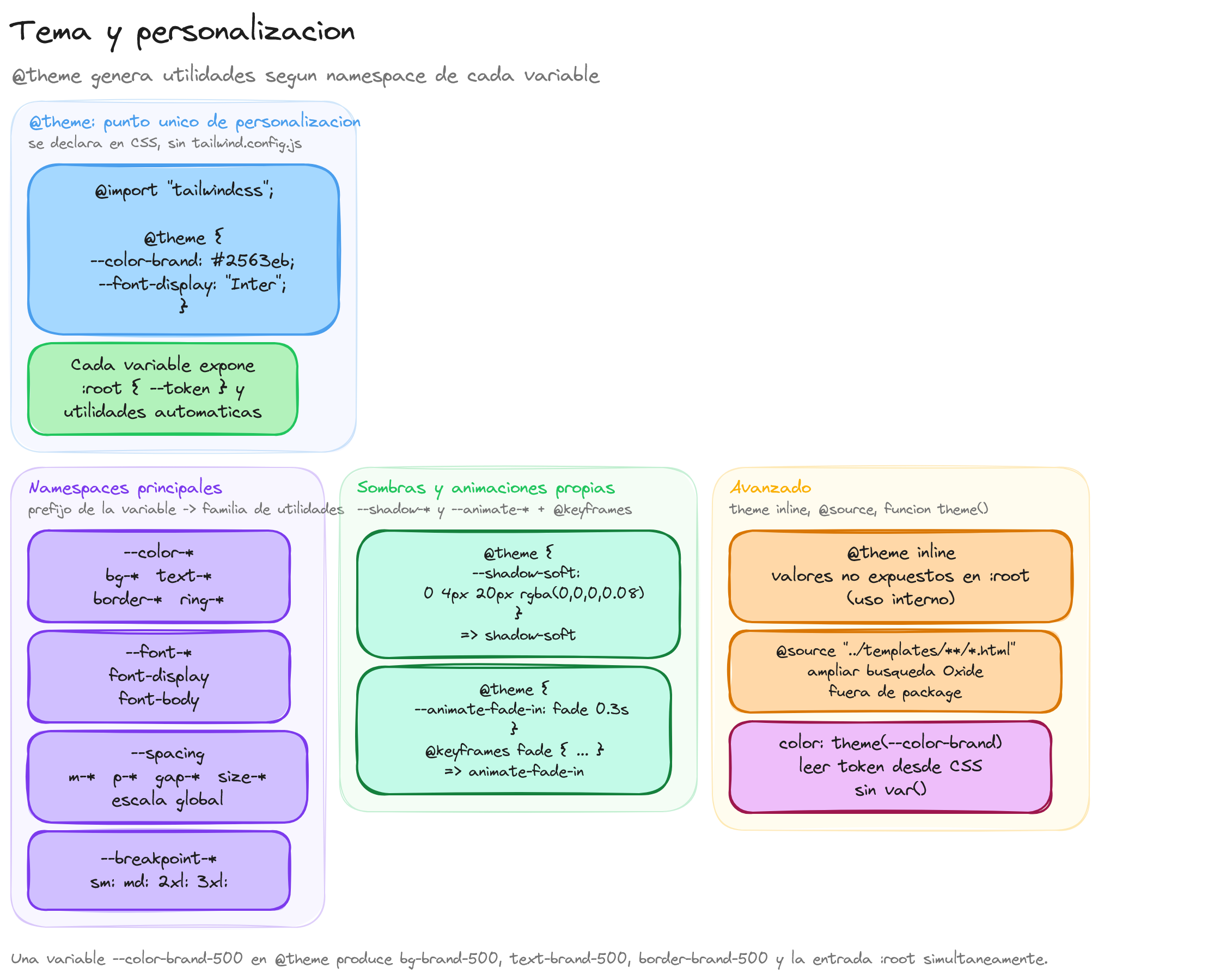Diagrama: tutorial-tailwindcss-tema-personalizacion