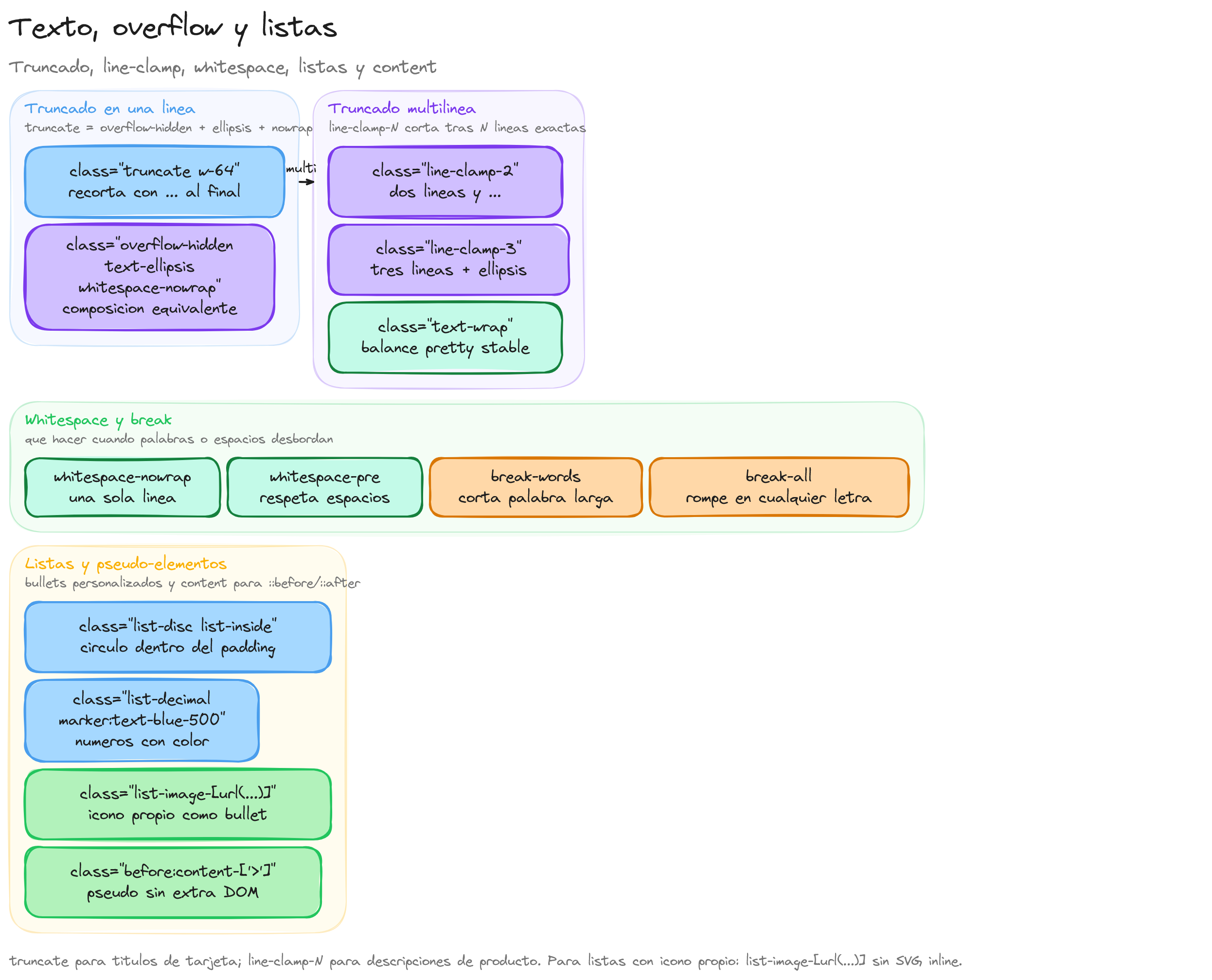 Diagrama: tutorial-tailwindcss-texto-overflow-listas