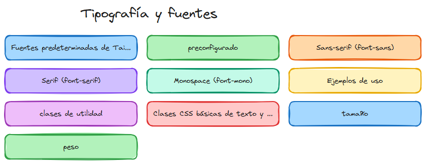 Diagrama: Tailwindcss tipografia y fuentes