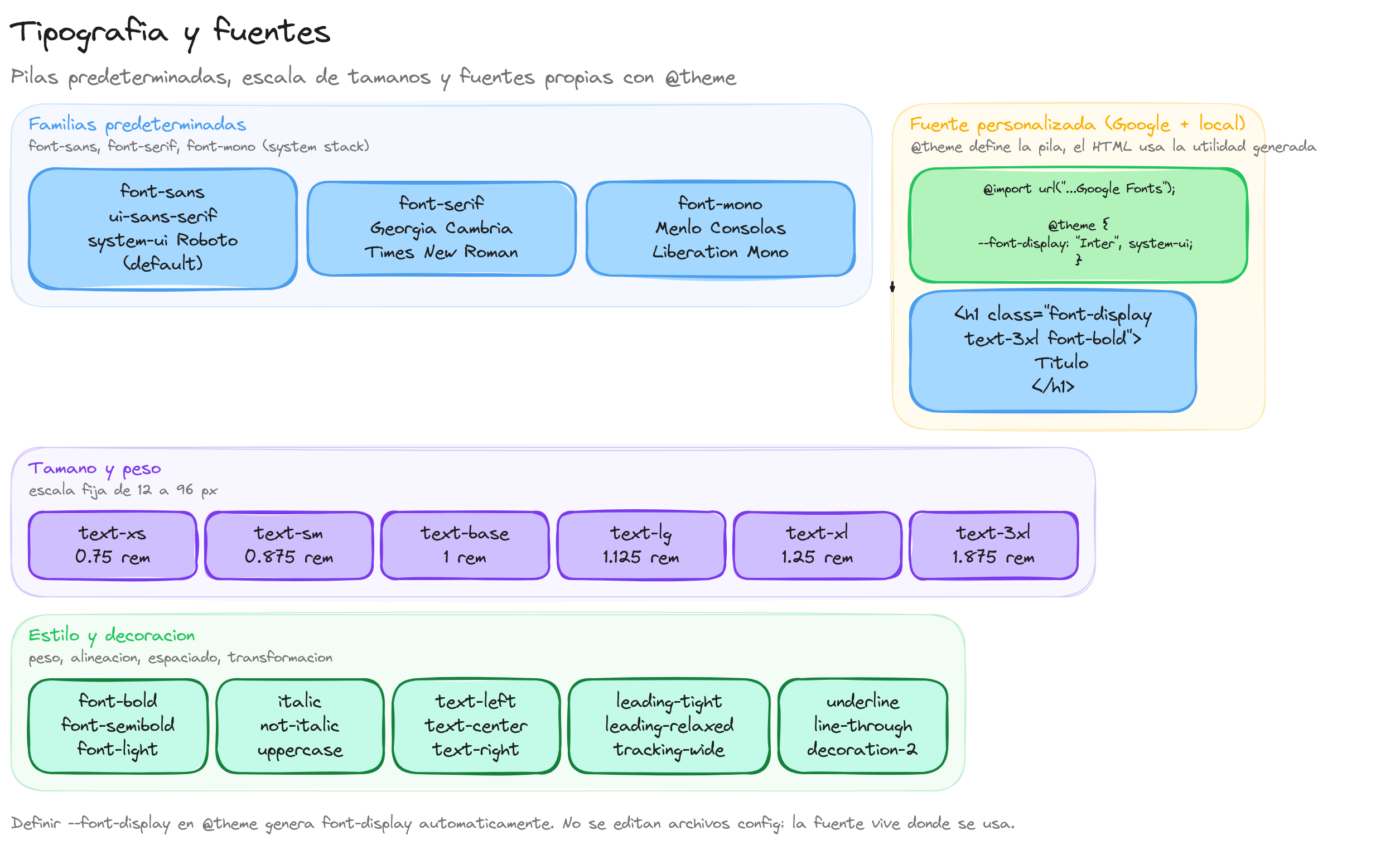 Diagrama: tutorial-tailwindcss-tipografia-y-fuentes
