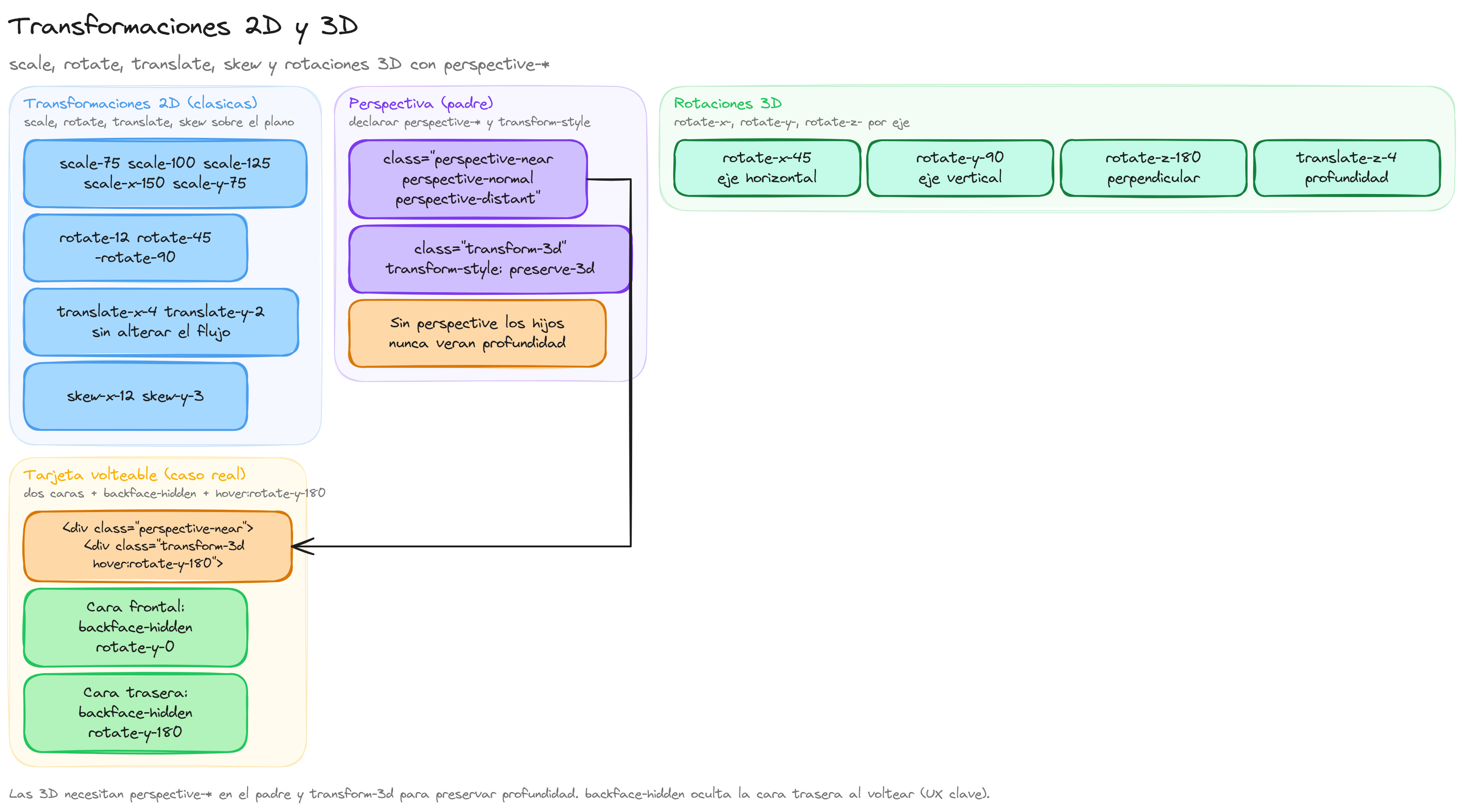 Diagrama: tutorial-tailwindcss-transformaciones-3d