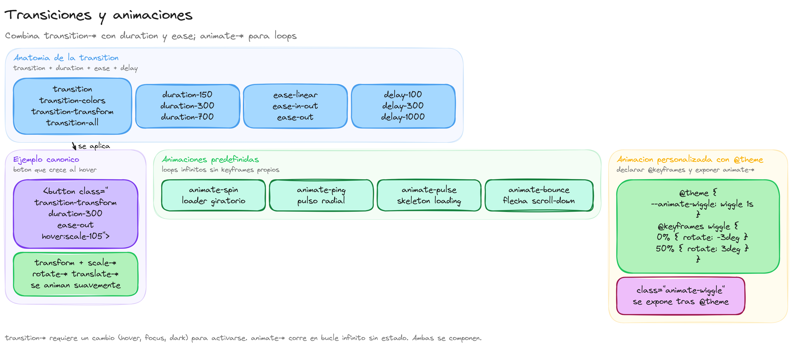 Diagrama: tutorial-tailwindcss-transiciones-y-animaciones