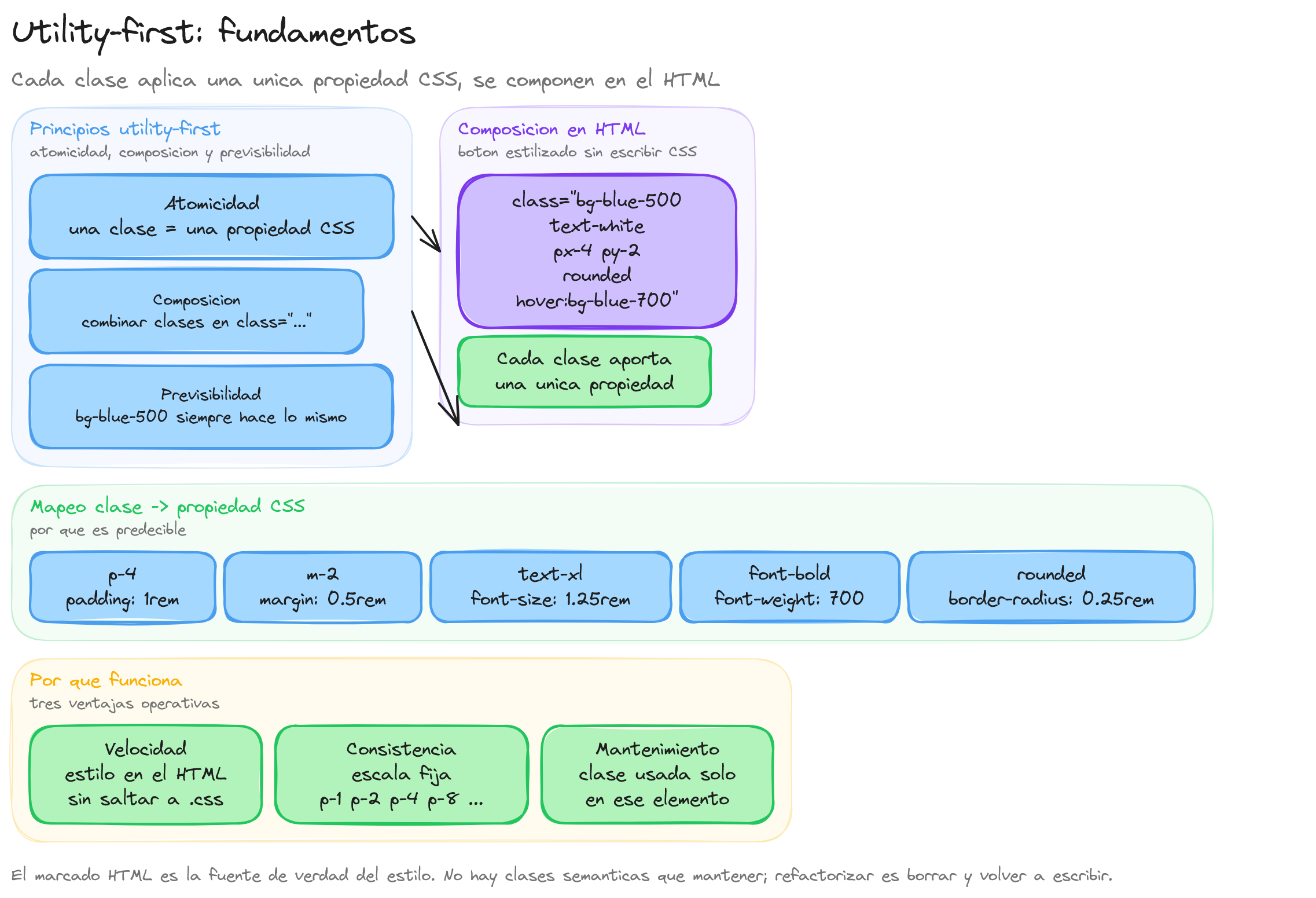 Diagrama: tutorial-tailwindcss-utility-first-fundamentals