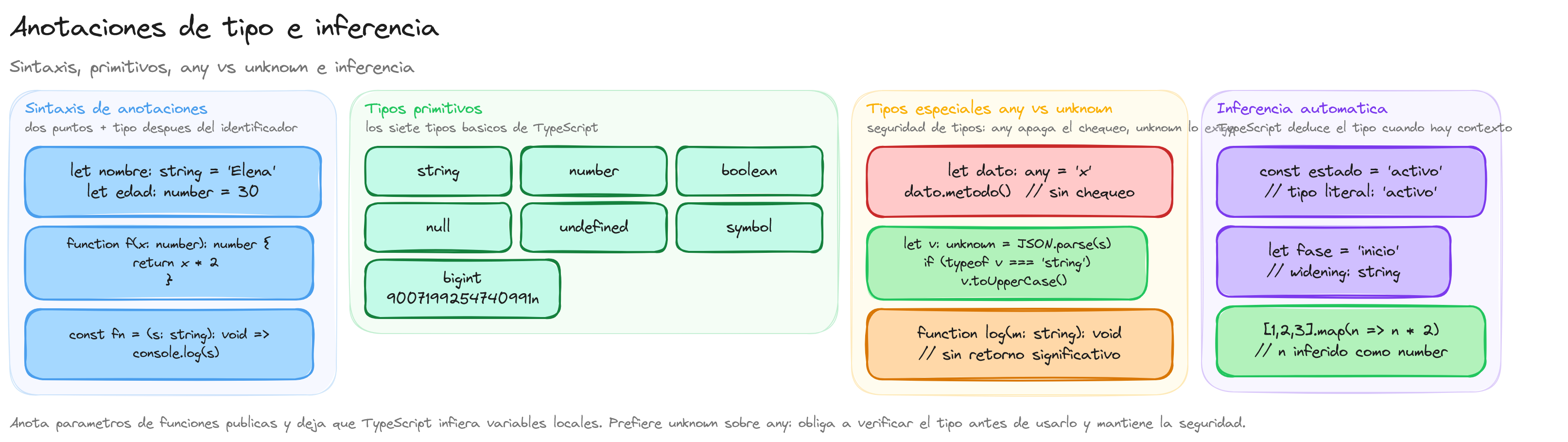 Diagrama: tutorial-typescript-anotaciones-tipo-inferencia