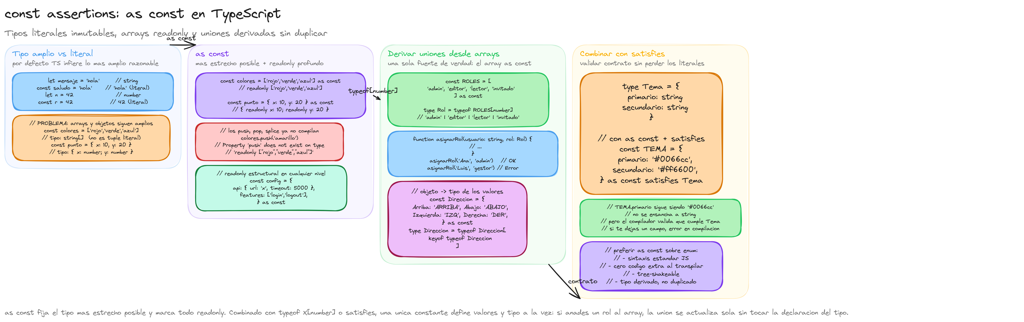 Diagrama: tutorial-typescript-const-assertions