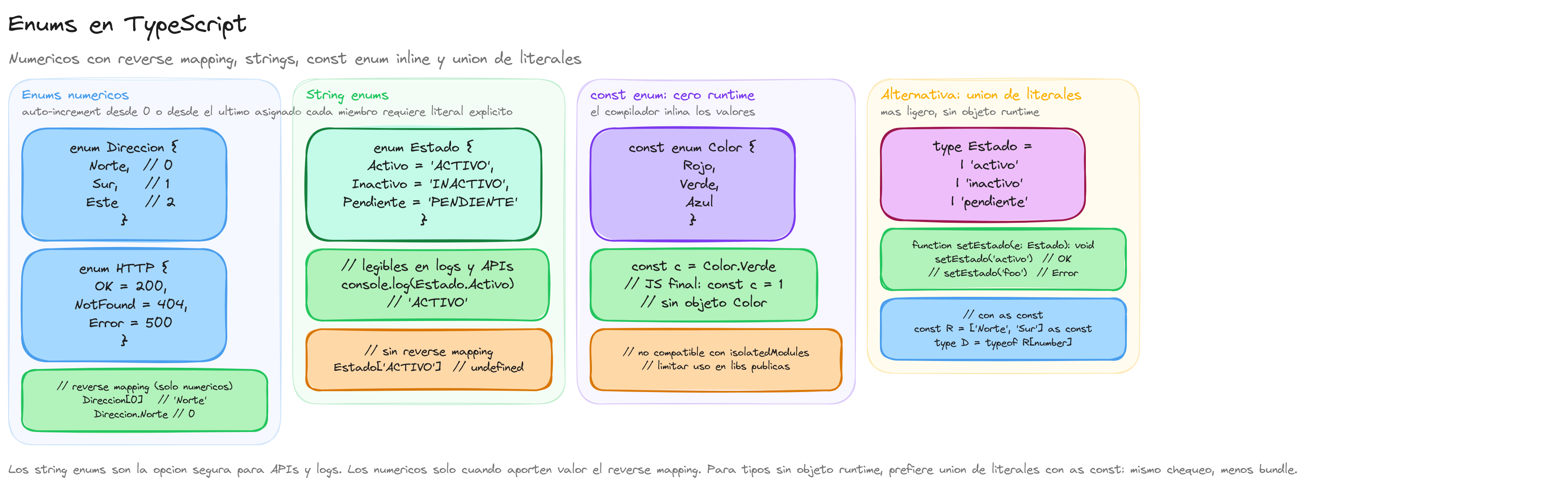 Diagrama: tutorial-typescript-enums