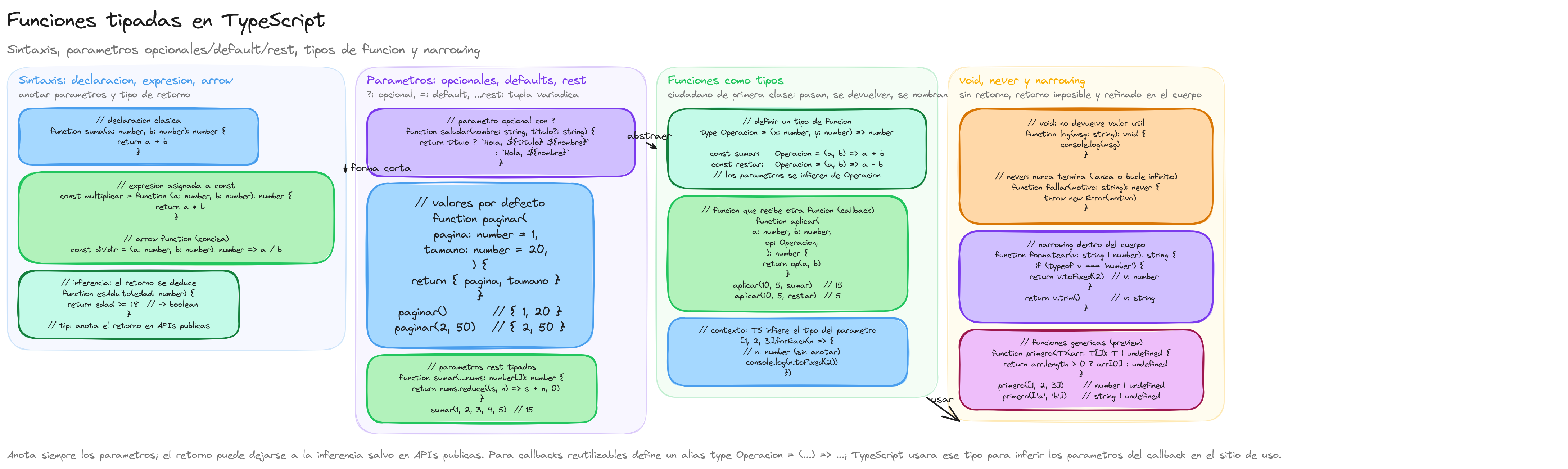 Diagrama: tutorial-typescript-funciones