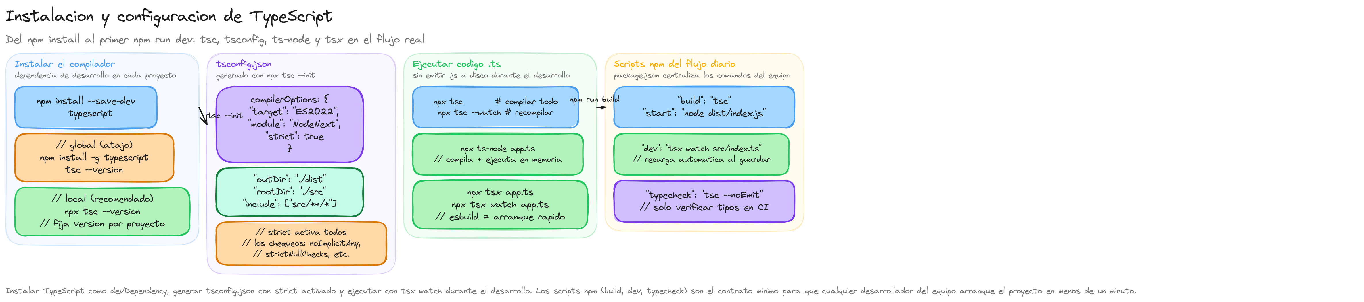 Diagrama: tutorial-typescript-instalacion-y-configuracion