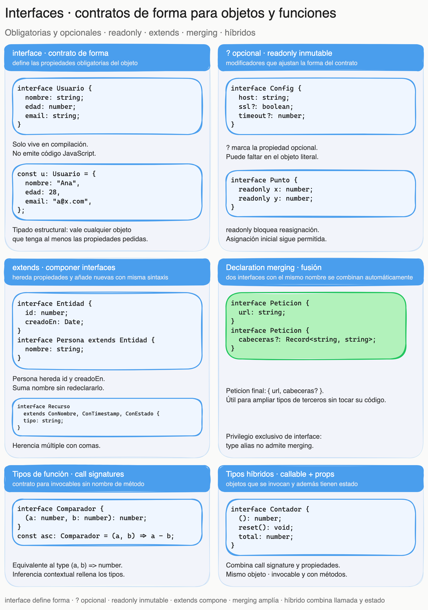Diagrama: tutorial-typescript-interfaces