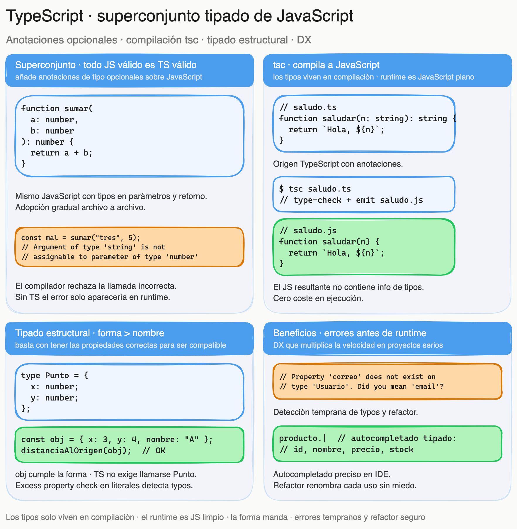 Diagrama: tutorial-typescript-introduccion