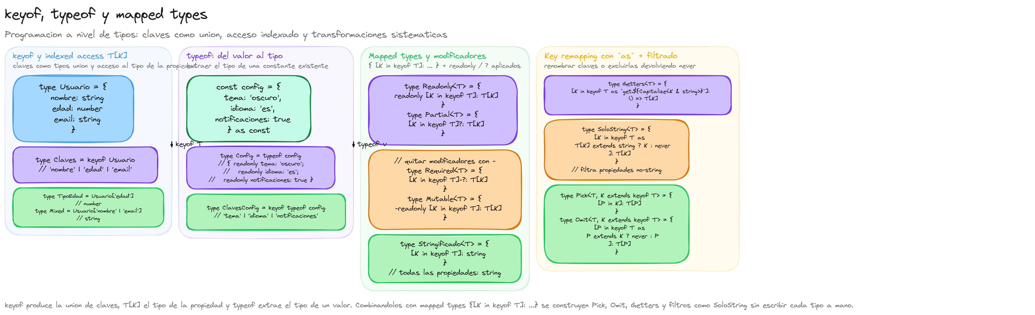 Diagrama: tutorial-typescript-keyof-mapped-types