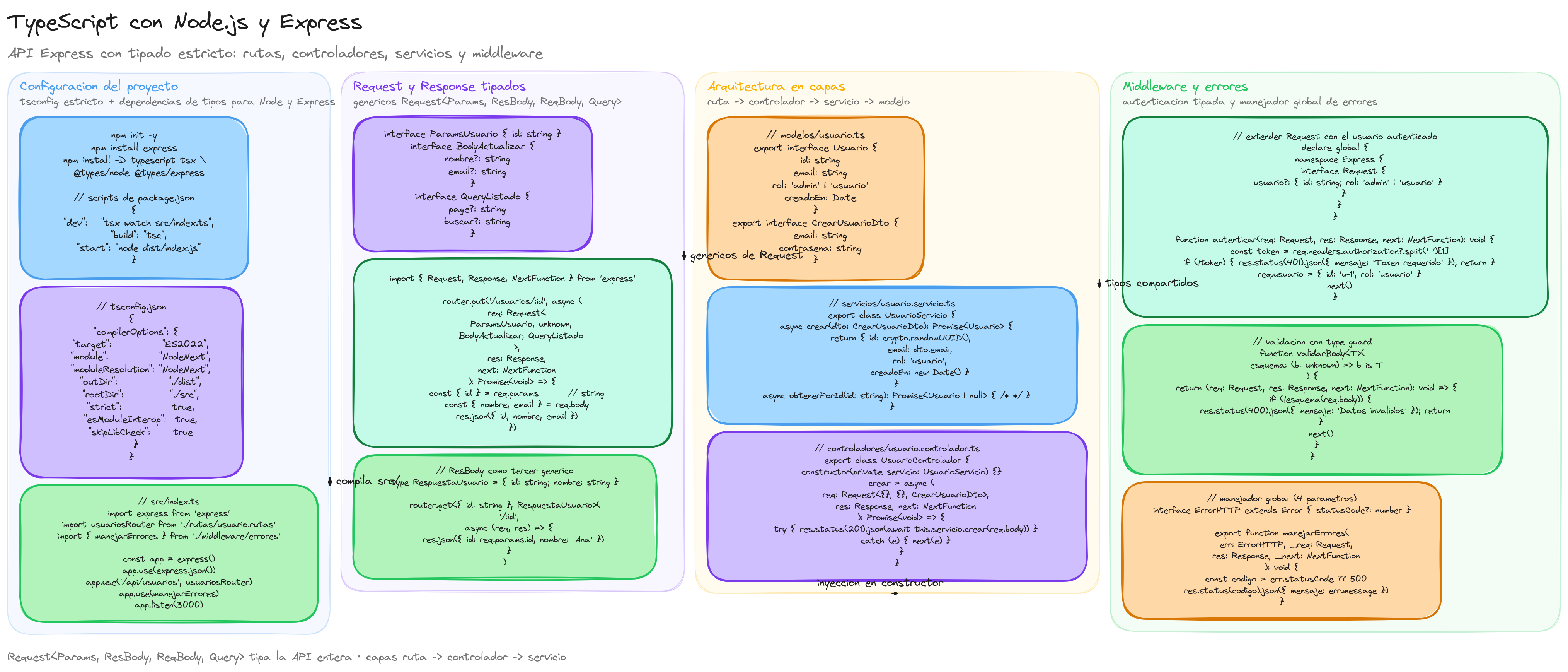 Diagrama: tutorial-typescript-nodejs-express