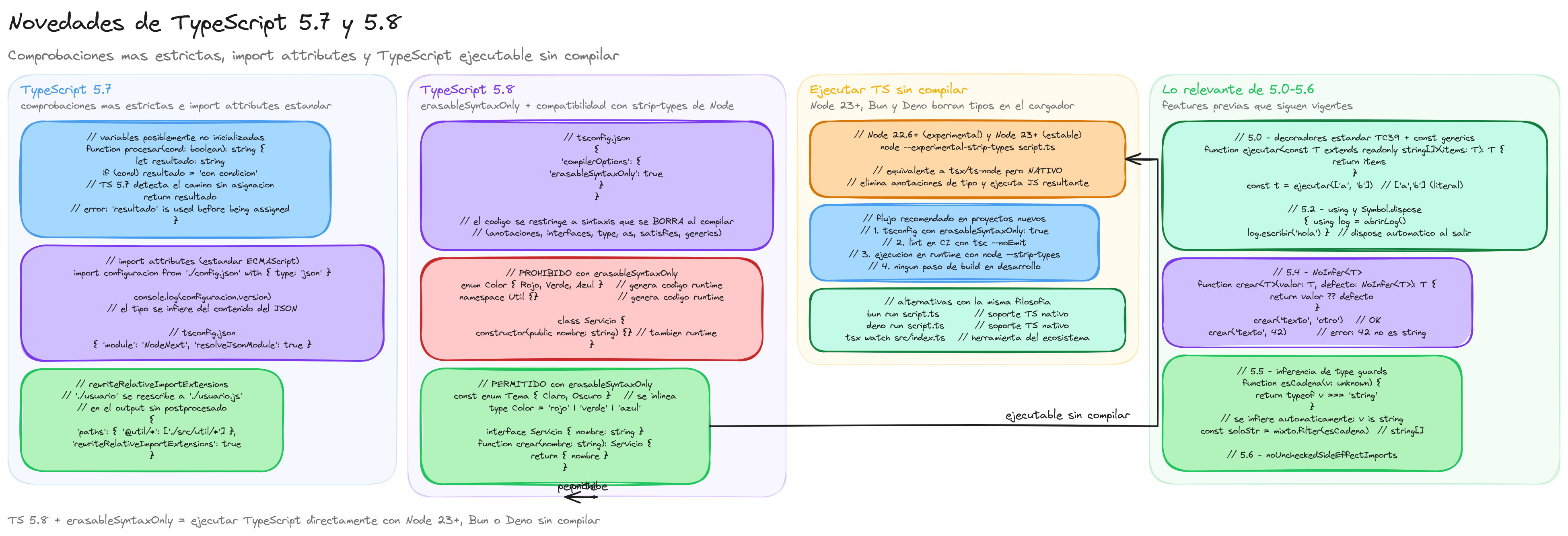 Diagrama: tutorial-typescript-novedades-ts57-ts58