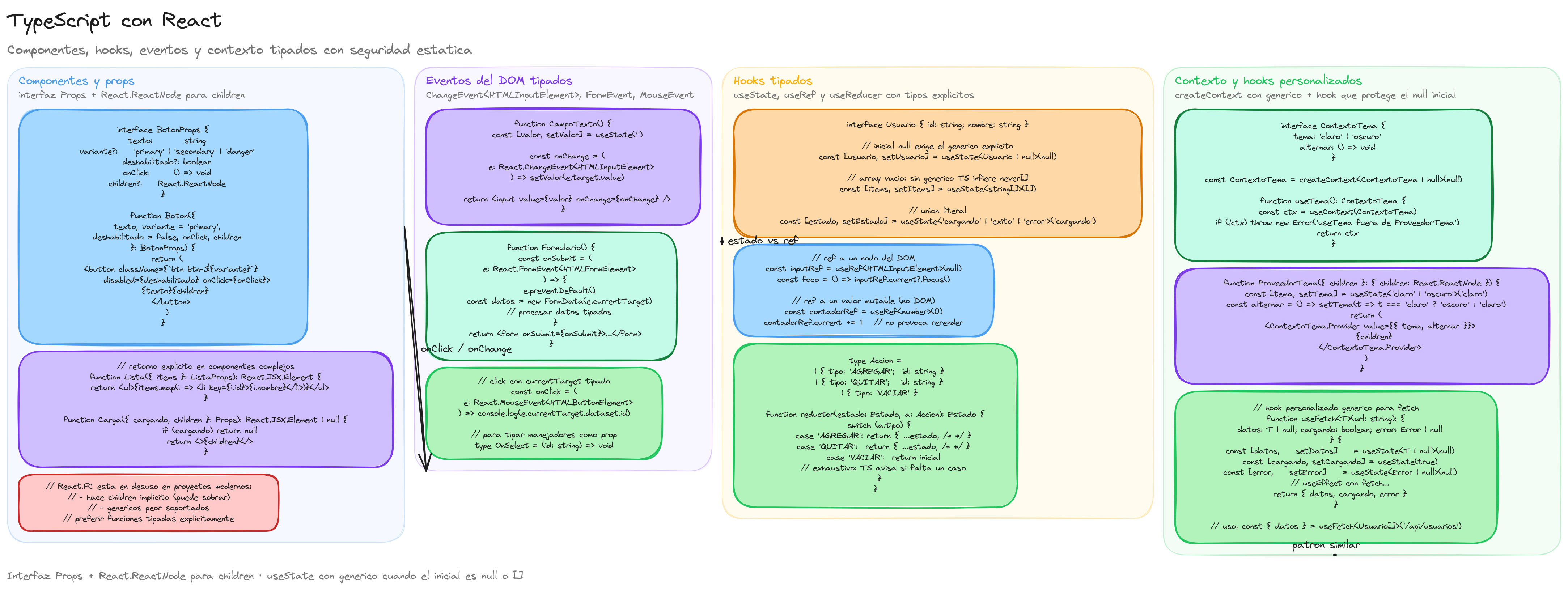 Diagrama: tutorial-typescript-react