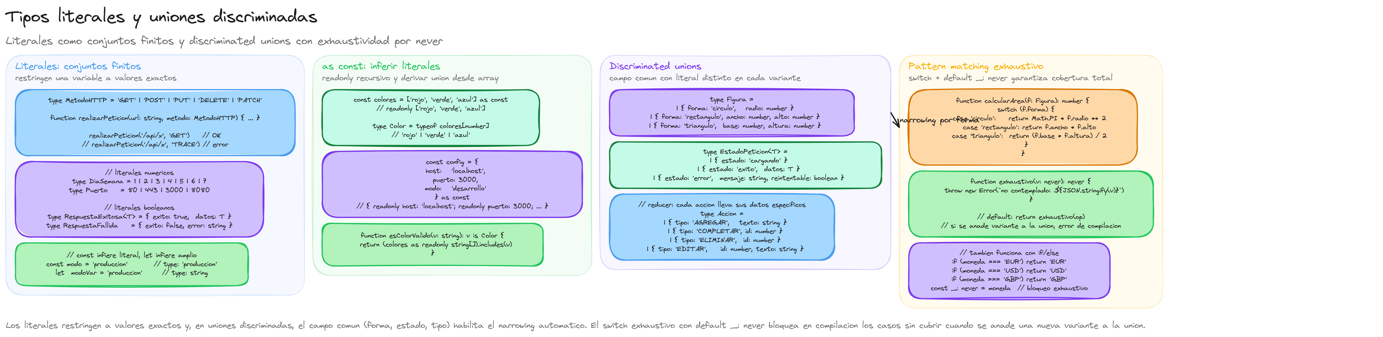 Diagrama: tutorial-typescript-tipos-literales