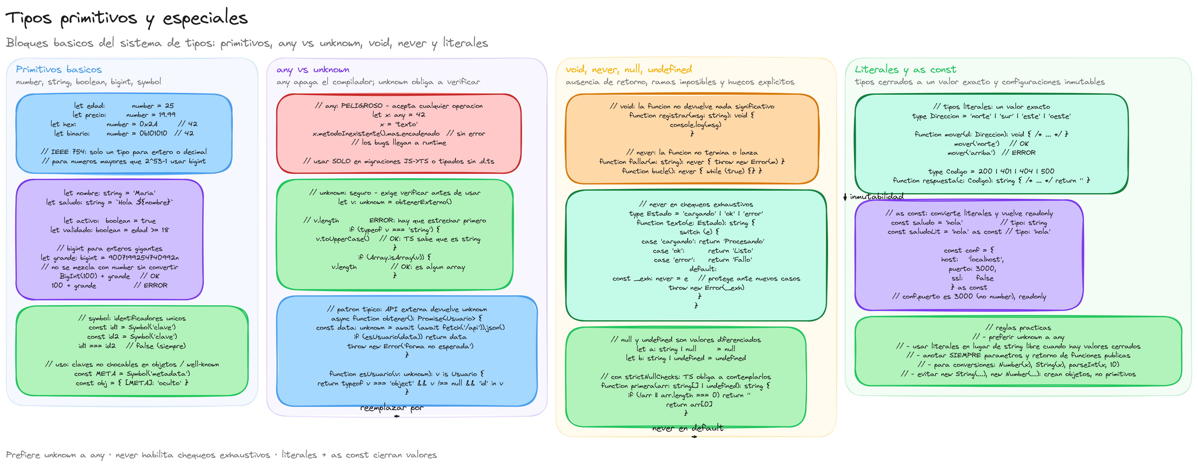 Diagrama: tutorial-typescript-tipos-primitivos-y-especiales