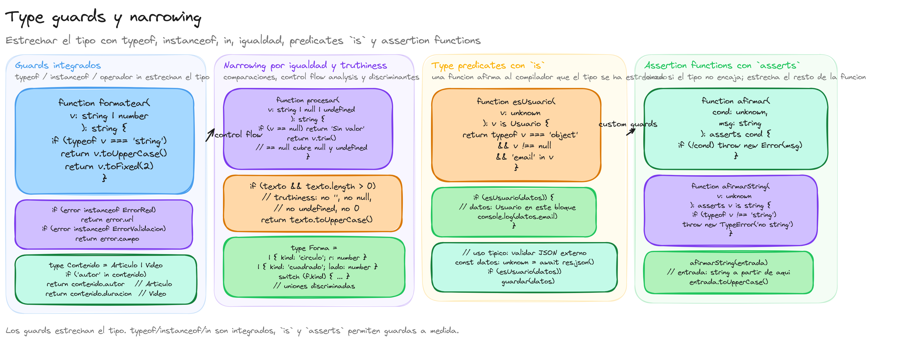 Diagrama: tutorial-typescript-type-guards