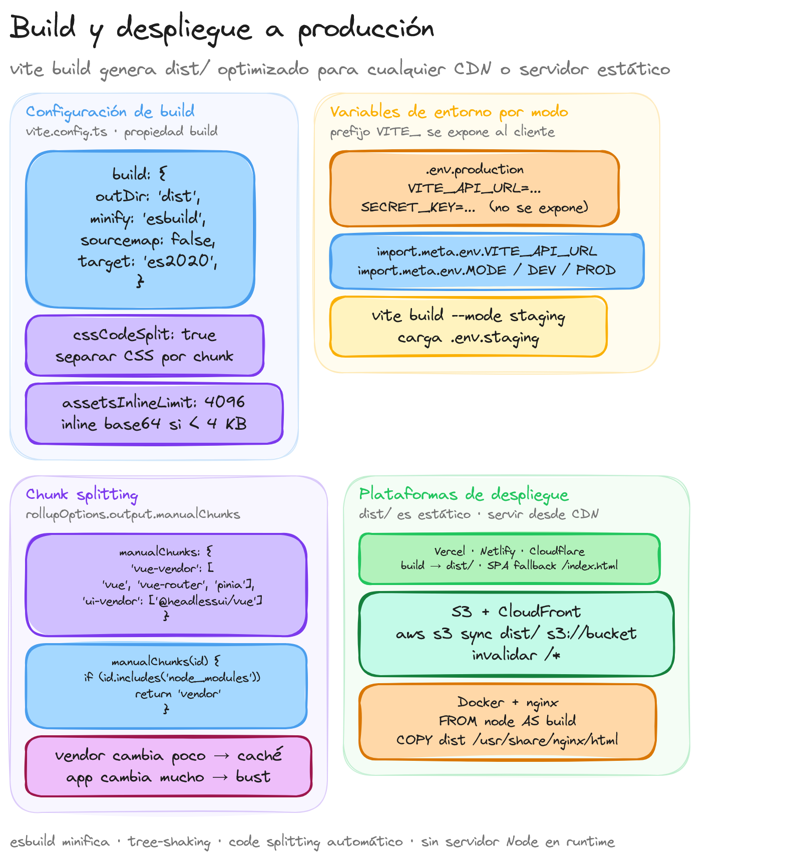 Diagrama: tutorial-vuejs-build-deploy-produccion