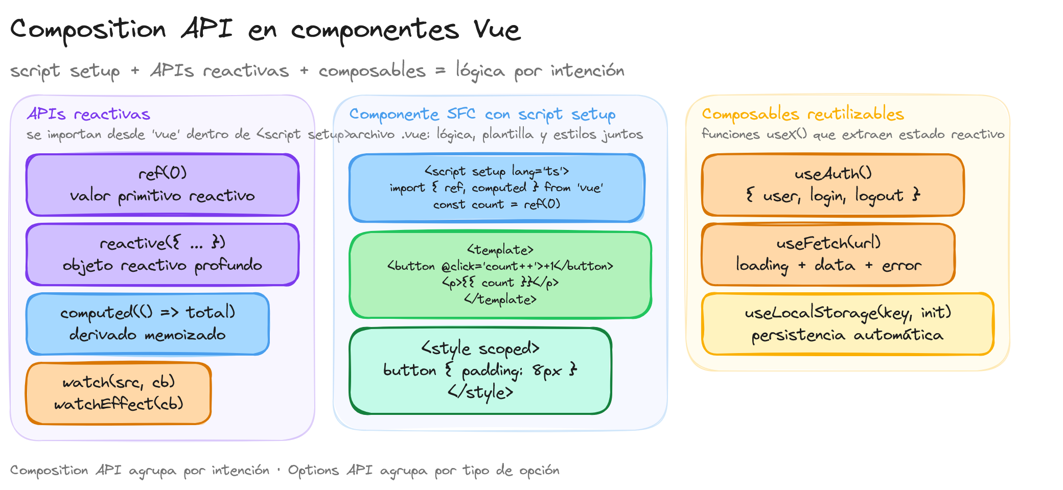 Diagrama: tutorial-vuejs-componentes-con-composition-api