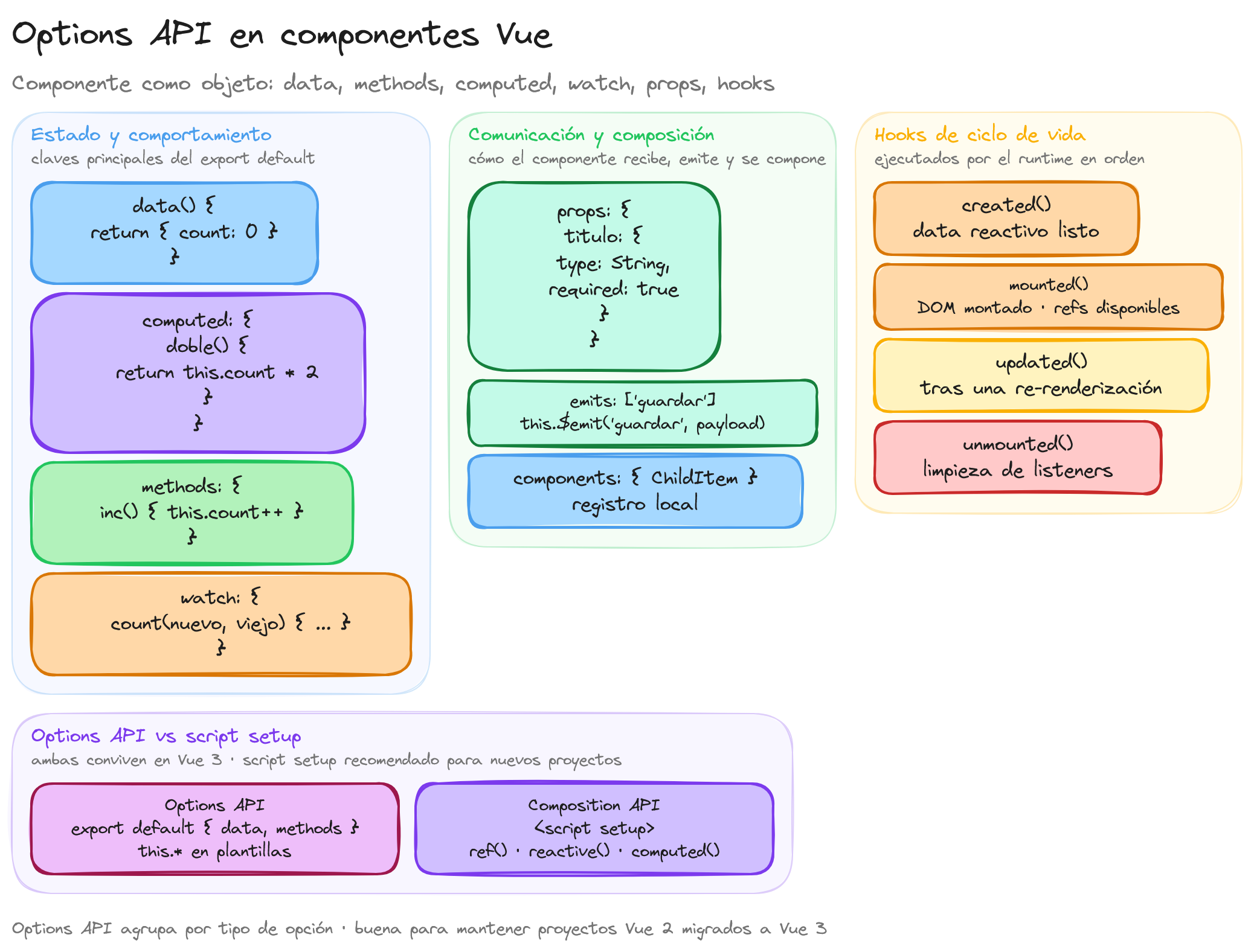Diagrama: tutorial-vuejs-componentes-options-api