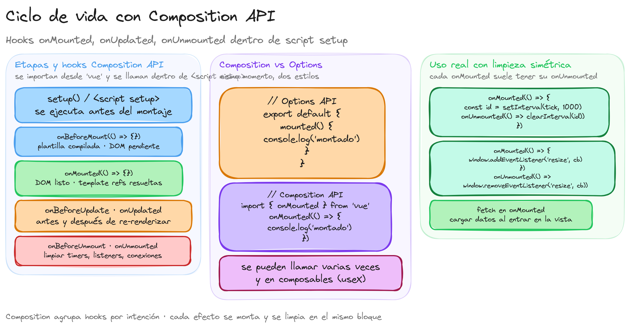 Diagrama: tutorial-vuejs-composition-api-ciclo-de-vida