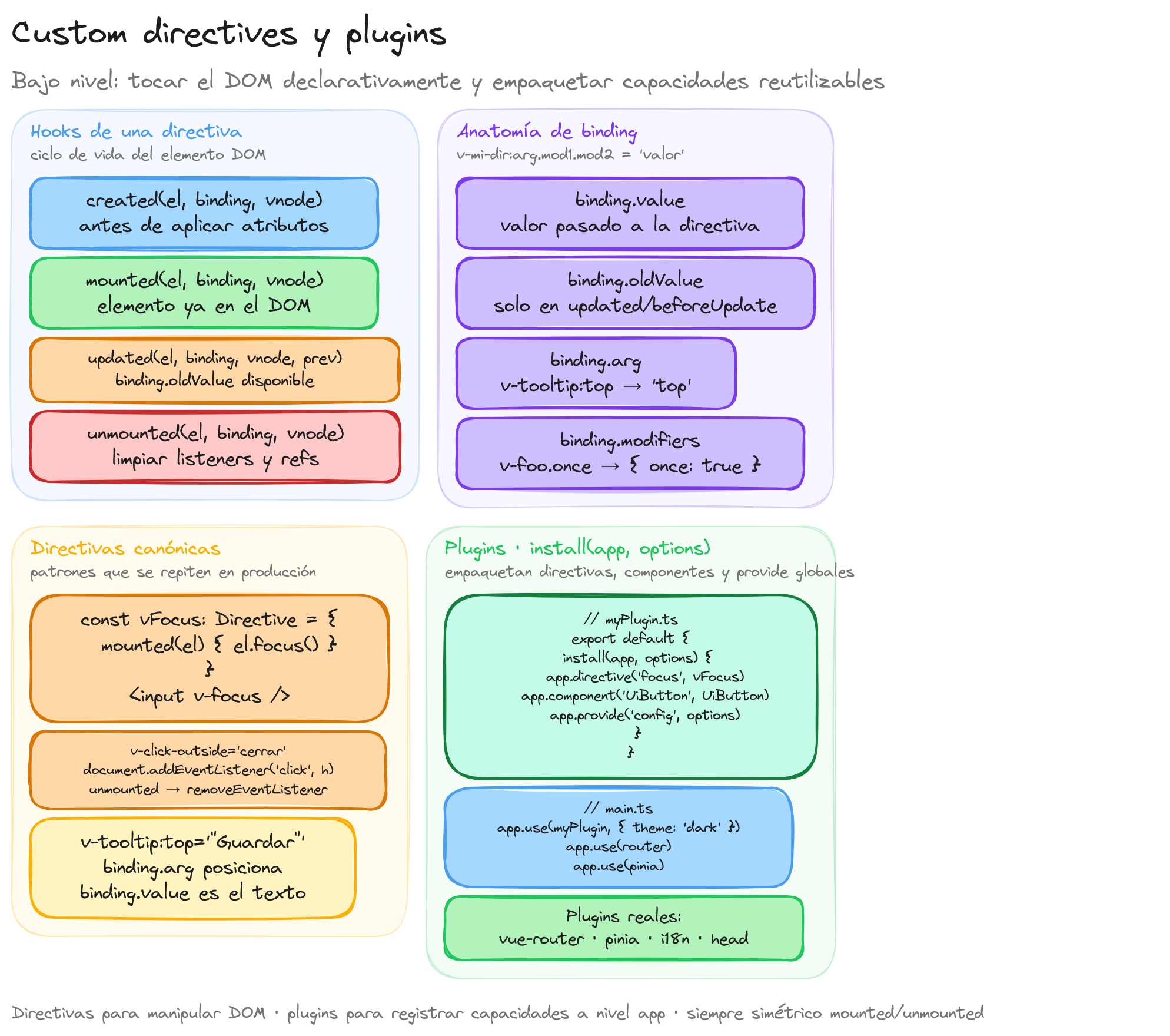 Diagrama: tutorial-vuejs-custom-directives-y-plugins