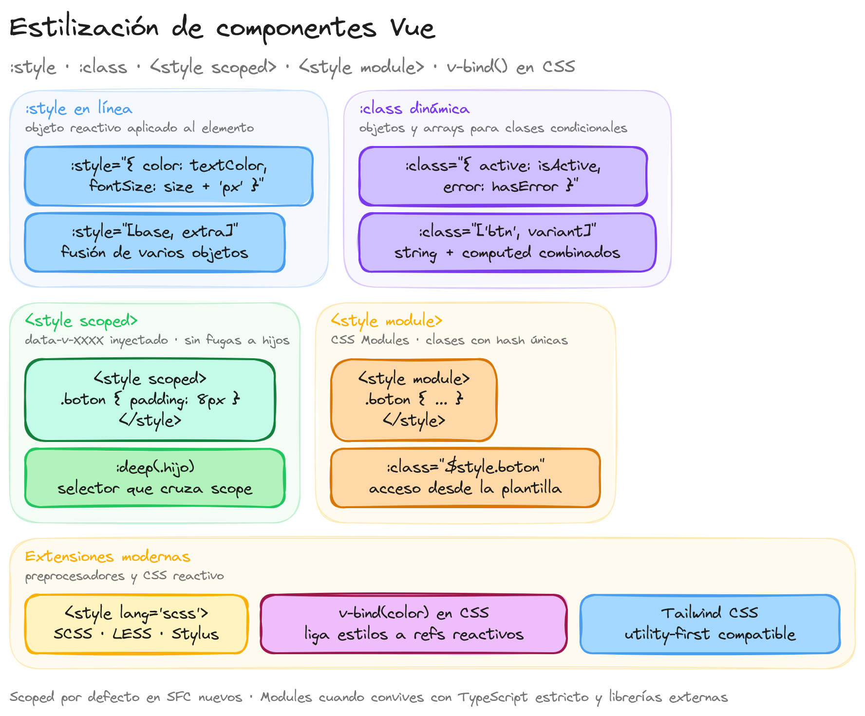 Diagrama: tutorial-vuejs-estilizacion-css-componentes