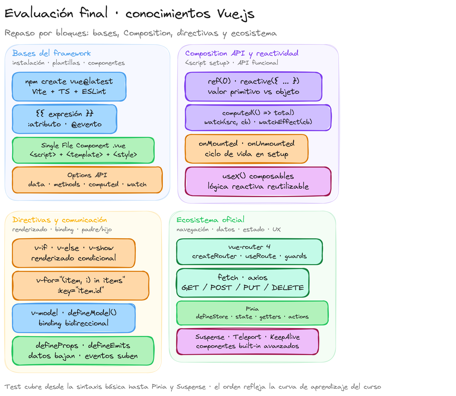 Diagrama: tutorial-vuejs-evaluacion-conocimientos